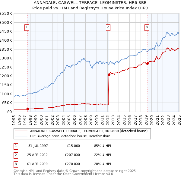 ANNADALE, CASWELL TERRACE, LEOMINSTER, HR6 8BB: Price paid vs HM Land Registry's House Price Index