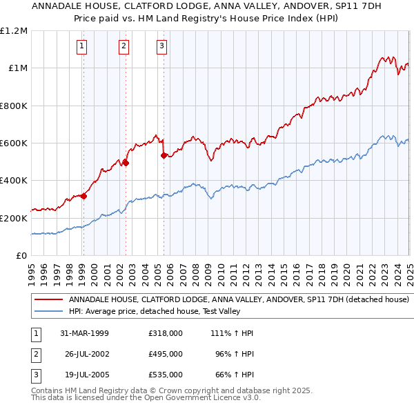 ANNADALE HOUSE, CLATFORD LODGE, ANNA VALLEY, ANDOVER, SP11 7DH: Price paid vs HM Land Registry's House Price Index