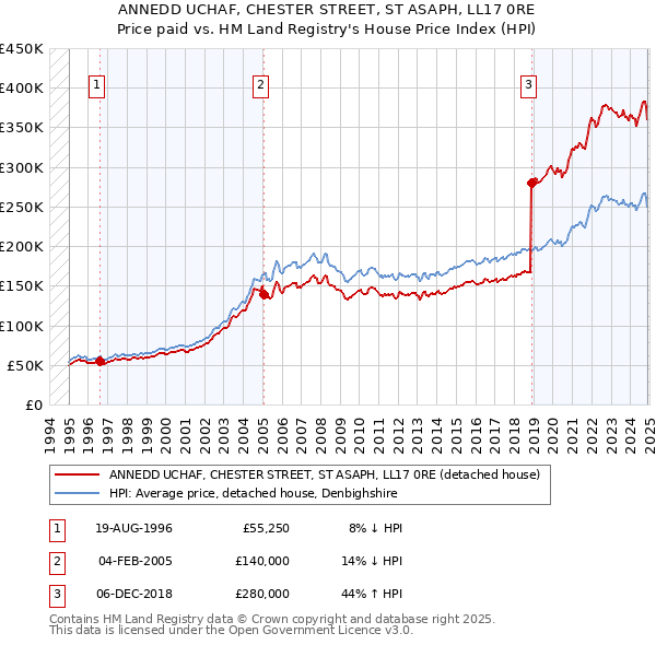 ANNEDD UCHAF, CHESTER STREET, ST ASAPH, LL17 0RE: Price paid vs HM Land Registry's House Price Index