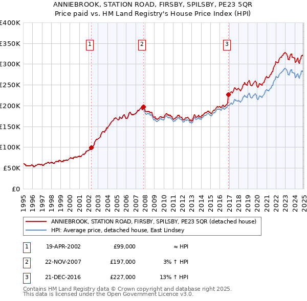 ANNIEBROOK, STATION ROAD, FIRSBY, SPILSBY, PE23 5QR: Price paid vs HM Land Registry's House Price Index