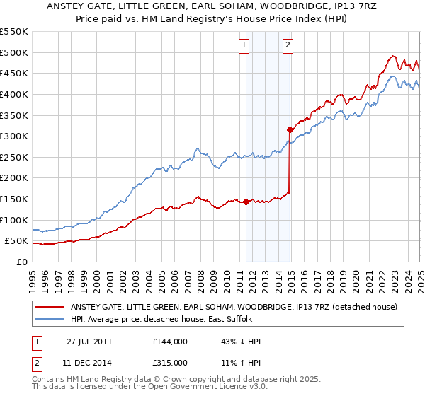 ANSTEY GATE, LITTLE GREEN, EARL SOHAM, WOODBRIDGE, IP13 7RZ: Price paid vs HM Land Registry's House Price Index