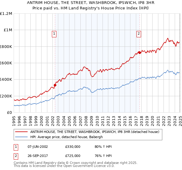 ANTRIM HOUSE, THE STREET, WASHBROOK, IPSWICH, IP8 3HR: Price paid vs HM Land Registry's House Price Index