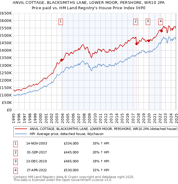 ANVIL COTTAGE, BLACKSMITHS LANE, LOWER MOOR, PERSHORE, WR10 2PA: Price paid vs HM Land Registry's House Price Index