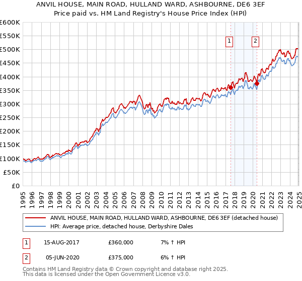 ANVIL HOUSE, MAIN ROAD, HULLAND WARD, ASHBOURNE, DE6 3EF: Price paid vs HM Land Registry's House Price Index