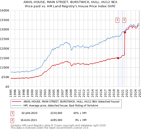 ANVIL HOUSE, MAIN STREET, BURSTWICK, HULL, HU12 9EA: Price paid vs HM Land Registry's House Price Index