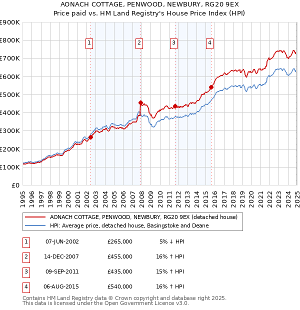 AONACH COTTAGE, PENWOOD, NEWBURY, RG20 9EX: Price paid vs HM Land Registry's House Price Index