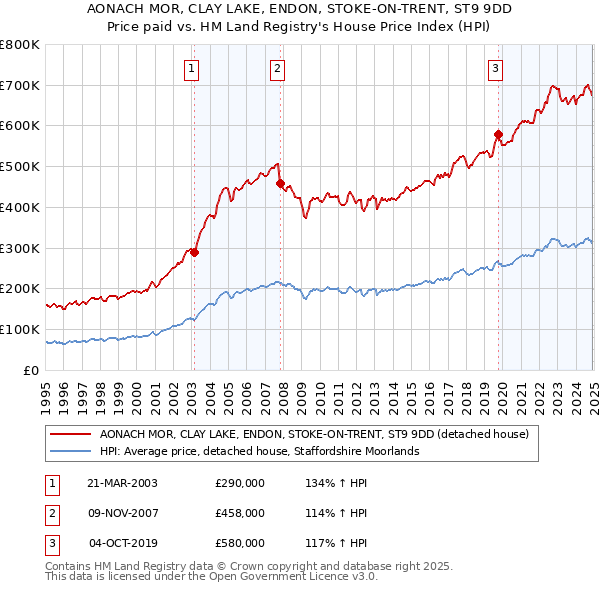 AONACH MOR, CLAY LAKE, ENDON, STOKE-ON-TRENT, ST9 9DD: Price paid vs HM Land Registry's House Price Index