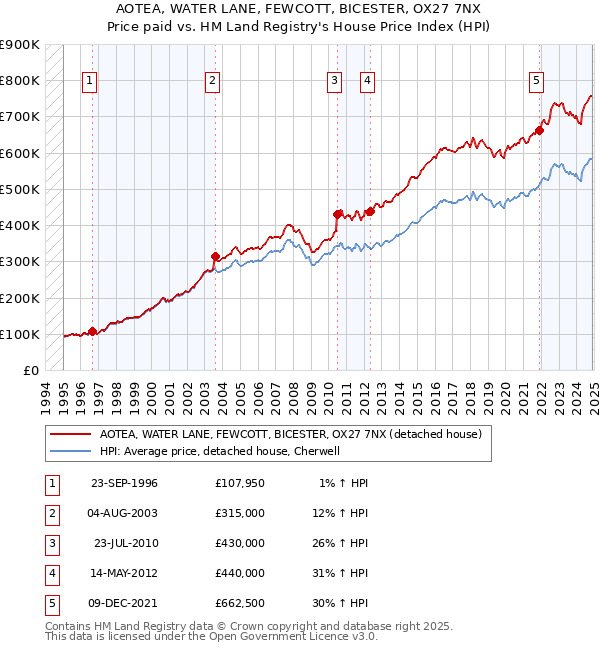 AOTEA, WATER LANE, FEWCOTT, BICESTER, OX27 7NX: Price paid vs HM Land Registry's House Price Index