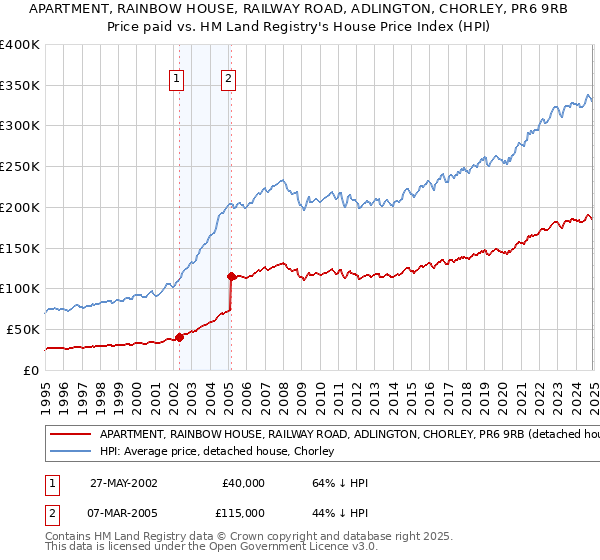 APARTMENT, RAINBOW HOUSE, RAILWAY ROAD, ADLINGTON, CHORLEY, PR6 9RB: Price paid vs HM Land Registry's House Price Index
