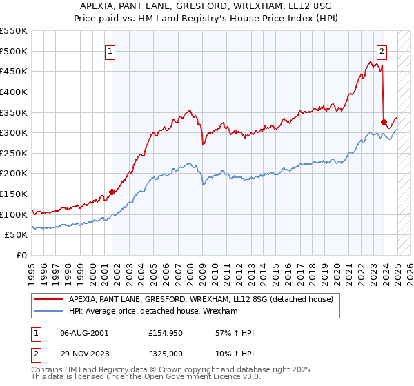 APEXIA, PANT LANE, GRESFORD, WREXHAM, LL12 8SG: Price paid vs HM Land Registry's House Price Index