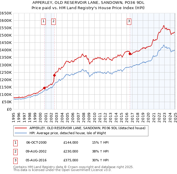 APPERLEY, OLD RESERVOIR LANE, SANDOWN, PO36 9DL: Price paid vs HM Land Registry's House Price Index