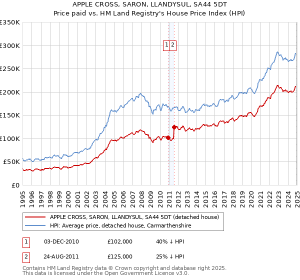 APPLE CROSS, SARON, LLANDYSUL, SA44 5DT: Price paid vs HM Land Registry's House Price Index