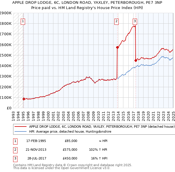 APPLE DROP LODGE, 6C, LONDON ROAD, YAXLEY, PETERBOROUGH, PE7 3NP: Price paid vs HM Land Registry's House Price Index