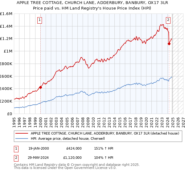 APPLE TREE COTTAGE, CHURCH LANE, ADDERBURY, BANBURY, OX17 3LR: Price paid vs HM Land Registry's House Price Index