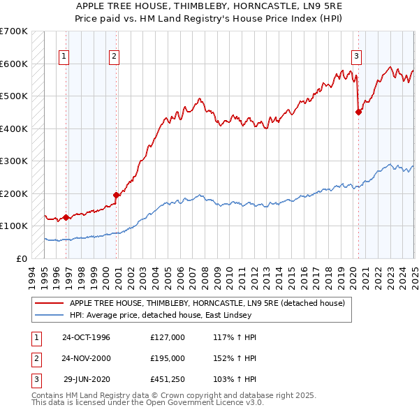 APPLE TREE HOUSE, THIMBLEBY, HORNCASTLE, LN9 5RE: Price paid vs HM Land Registry's House Price Index