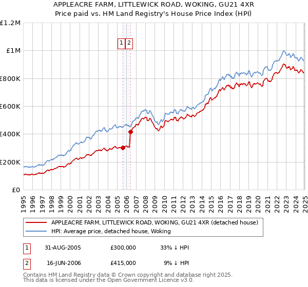 APPLEACRE FARM, LITTLEWICK ROAD, WOKING, GU21 4XR: Price paid vs HM Land Registry's House Price Index