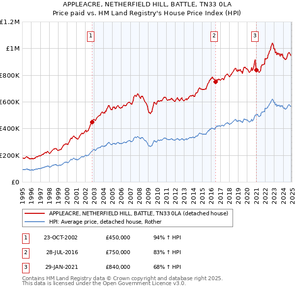 APPLEACRE, NETHERFIELD HILL, BATTLE, TN33 0LA: Price paid vs HM Land Registry's House Price Index