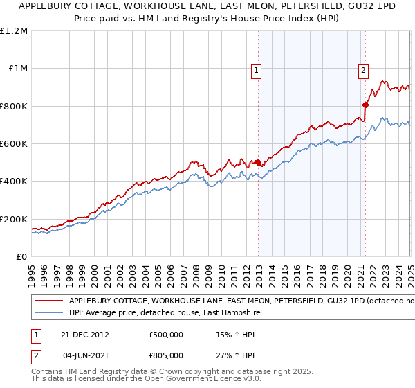 APPLEBURY COTTAGE, WORKHOUSE LANE, EAST MEON, PETERSFIELD, GU32 1PD: Price paid vs HM Land Registry's House Price Index