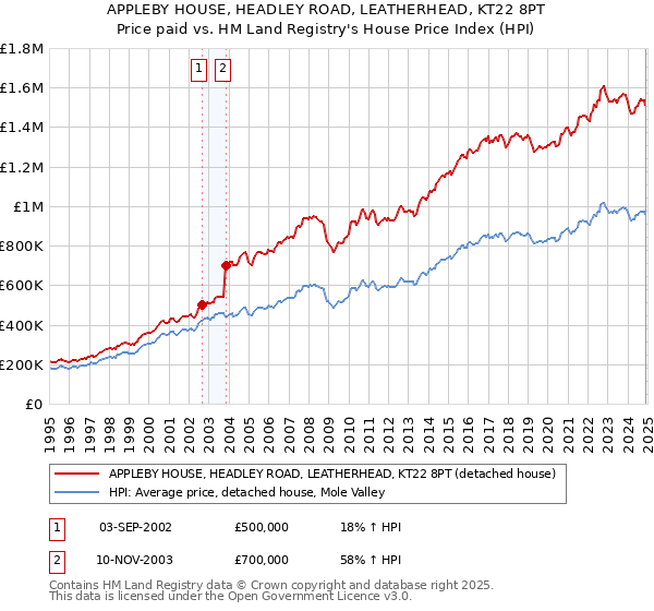 APPLEBY HOUSE, HEADLEY ROAD, LEATHERHEAD, KT22 8PT: Price paid vs HM Land Registry's House Price Index