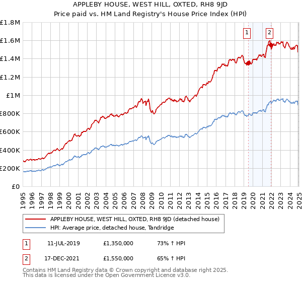 APPLEBY HOUSE, WEST HILL, OXTED, RH8 9JD: Price paid vs HM Land Registry's House Price Index