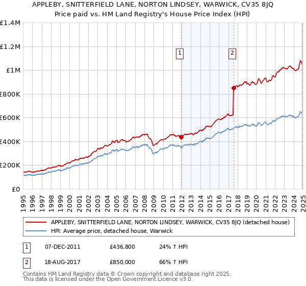 APPLEBY, SNITTERFIELD LANE, NORTON LINDSEY, WARWICK, CV35 8JQ: Price paid vs HM Land Registry's House Price Index