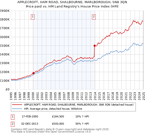 APPLECROFT, HAM ROAD, SHALBOURNE, MARLBOROUGH, SN8 3QN: Price paid vs HM Land Registry's House Price Index