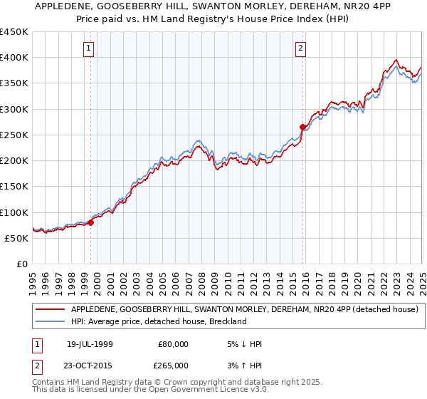 APPLEDENE, GOOSEBERRY HILL, SWANTON MORLEY, DEREHAM, NR20 4PP: Price paid vs HM Land Registry's House Price Index