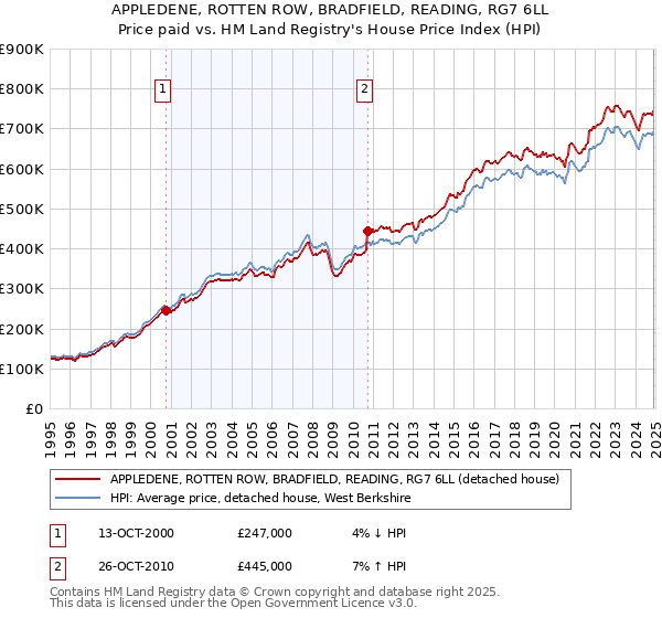 APPLEDENE, ROTTEN ROW, BRADFIELD, READING, RG7 6LL: Price paid vs HM Land Registry's House Price Index