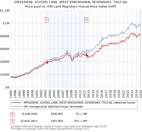 APPLEDENE, SCHOOL LANE, WEST KINGSDOWN, SEVENOAKS, TN15 6JL: Price paid vs HM Land Registry's House Price Index