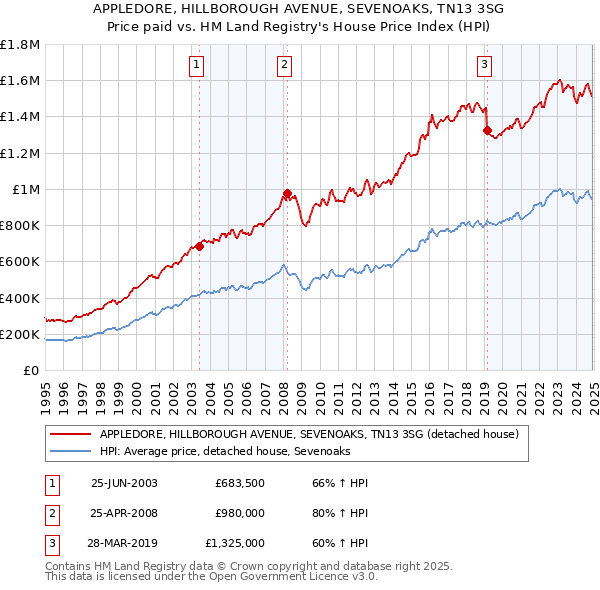 APPLEDORE, HILLBOROUGH AVENUE, SEVENOAKS, TN13 3SG: Price paid vs HM Land Registry's House Price Index