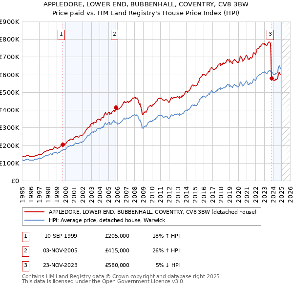 APPLEDORE, LOWER END, BUBBENHALL, COVENTRY, CV8 3BW: Price paid vs HM Land Registry's House Price Index
