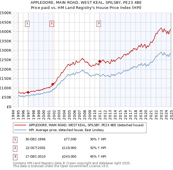 APPLEDORE, MAIN ROAD, WEST KEAL, SPILSBY, PE23 4BE: Price paid vs HM Land Registry's House Price Index