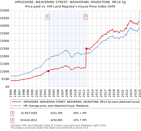 APPLEDORE, WEAVERING STREET, WEAVERING, MAIDSTONE, ME14 5JJ: Price paid vs HM Land Registry's House Price Index