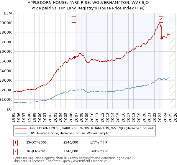 APPLEDORN HOUSE, PARK RISE, WOLVERHAMPTON, WV3 9JQ: Price paid vs HM Land Registry's House Price Index