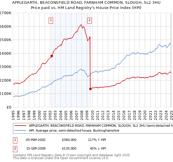 APPLEGARTH, BEACONSFIELD ROAD, FARNHAM COMMON, SLOUGH, SL2 3HU: Price paid vs HM Land Registry's House Price Index