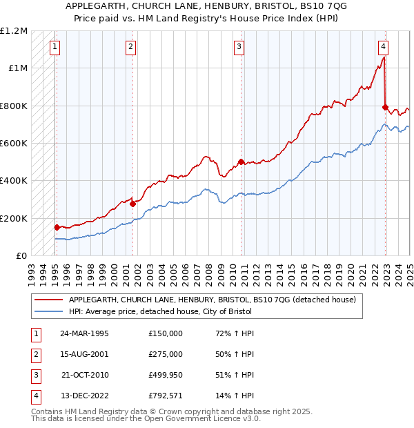 APPLEGARTH, CHURCH LANE, HENBURY, BRISTOL, BS10 7QG: Price paid vs HM Land Registry's House Price Index