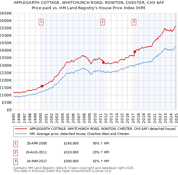 APPLEGARTH COTTAGE, WHITCHURCH ROAD, ROWTON, CHESTER, CH3 6AF: Price paid vs HM Land Registry's House Price Index