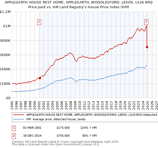APPLEGARTH HOUSE REST HOME, APPLEGARTH, WOODLESFORD, LEEDS, LS26 8RQ: Price paid vs HM Land Registry's House Price Index