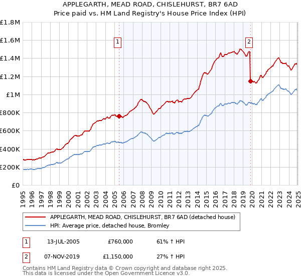 APPLEGARTH, MEAD ROAD, CHISLEHURST, BR7 6AD: Price paid vs HM Land Registry's House Price Index