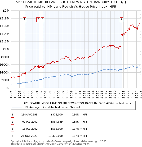 APPLEGARTH, MOOR LANE, SOUTH NEWINGTON, BANBURY, OX15 4JQ: Price paid vs HM Land Registry's House Price Index