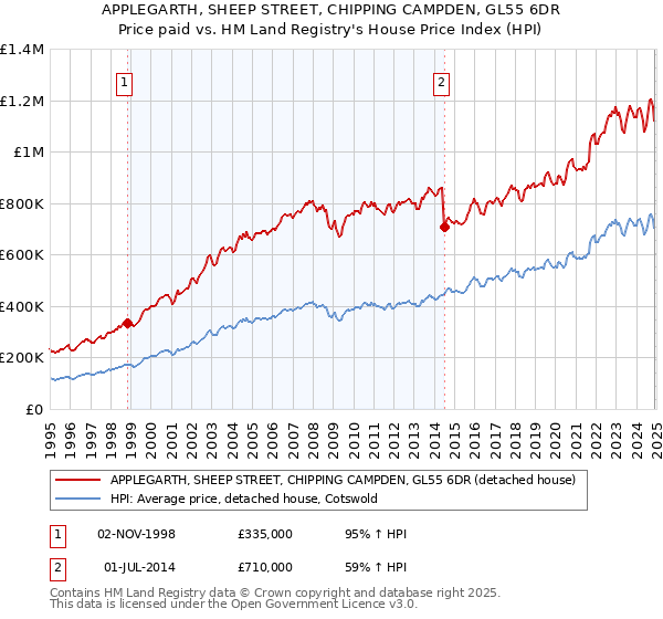 APPLEGARTH, SHEEP STREET, CHIPPING CAMPDEN, GL55 6DR: Price paid vs HM Land Registry's House Price Index