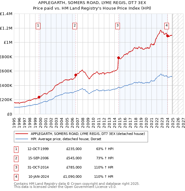 APPLEGARTH, SOMERS ROAD, LYME REGIS, DT7 3EX: Price paid vs HM Land Registry's House Price Index