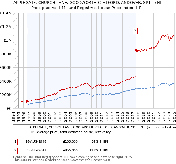 APPLEGATE, CHURCH LANE, GOODWORTH CLATFORD, ANDOVER, SP11 7HL: Price paid vs HM Land Registry's House Price Index