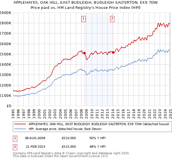 APPLEHAYES, OAK HILL, EAST BUDLEIGH, BUDLEIGH SALTERTON, EX9 7DW: Price paid vs HM Land Registry's House Price Index