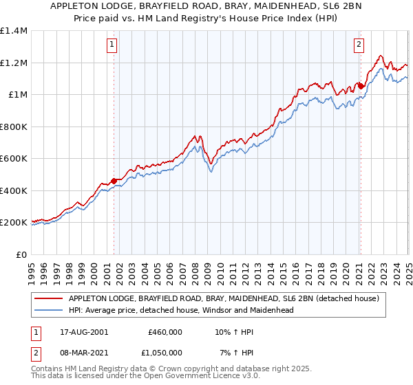 APPLETON LODGE, BRAYFIELD ROAD, BRAY, MAIDENHEAD, SL6 2BN: Price paid vs HM Land Registry's House Price Index