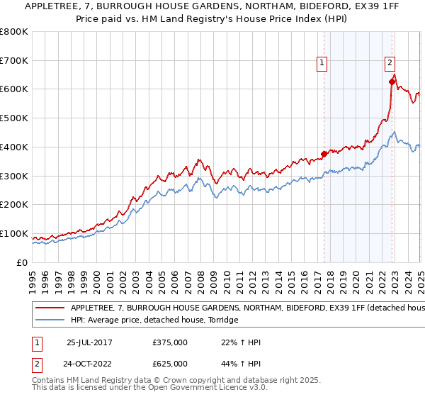 APPLETREE, 7, BURROUGH HOUSE GARDENS, NORTHAM, BIDEFORD, EX39 1FF: Price paid vs HM Land Registry's House Price Index