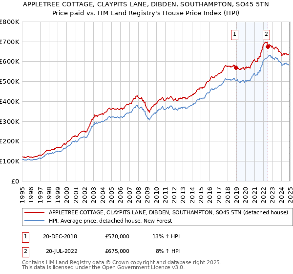 APPLETREE COTTAGE, CLAYPITS LANE, DIBDEN, SOUTHAMPTON, SO45 5TN: Price paid vs HM Land Registry's House Price Index