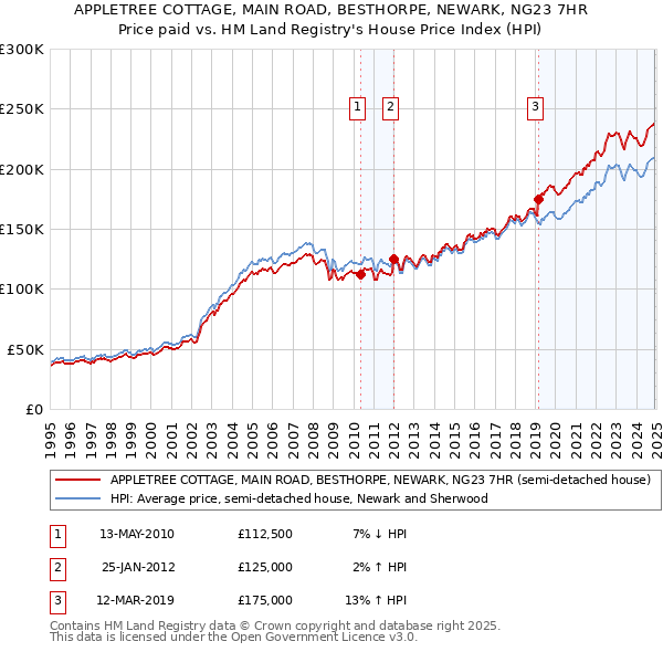 APPLETREE COTTAGE, MAIN ROAD, BESTHORPE, NEWARK, NG23 7HR: Price paid vs HM Land Registry's House Price Index