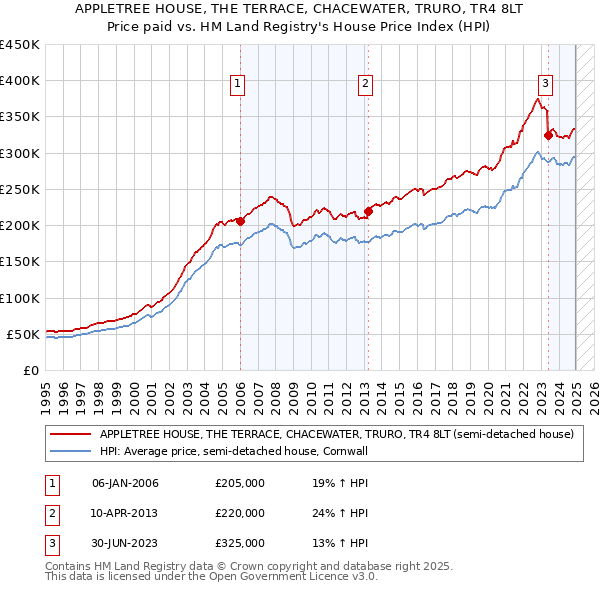 APPLETREE HOUSE, THE TERRACE, CHACEWATER, TRURO, TR4 8LT: Price paid vs HM Land Registry's House Price Index