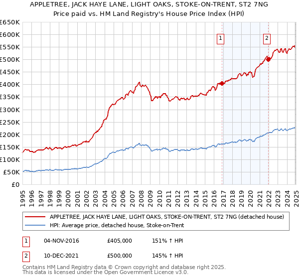 APPLETREE, JACK HAYE LANE, LIGHT OAKS, STOKE-ON-TRENT, ST2 7NG: Price paid vs HM Land Registry's House Price Index